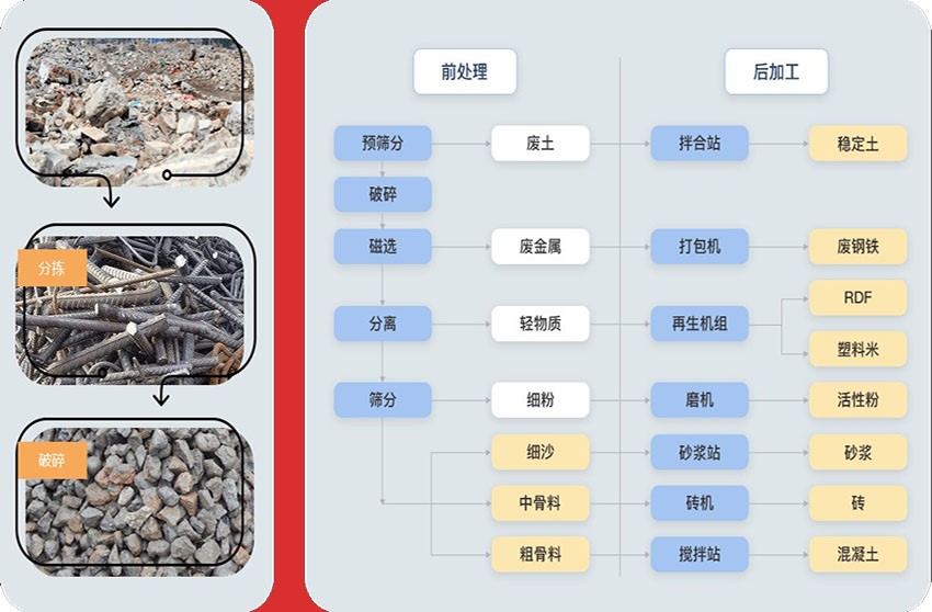 粗碎、中碎、制砂、篩分等流程
